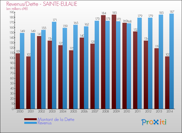 Evolution comparée de la dette et des revenus pour la commune de SAINTE-EULALIE de 2000 à 2014 Comparaison de la dette et des revenus pour SAINTE-EULALIE de 2000 à 2014