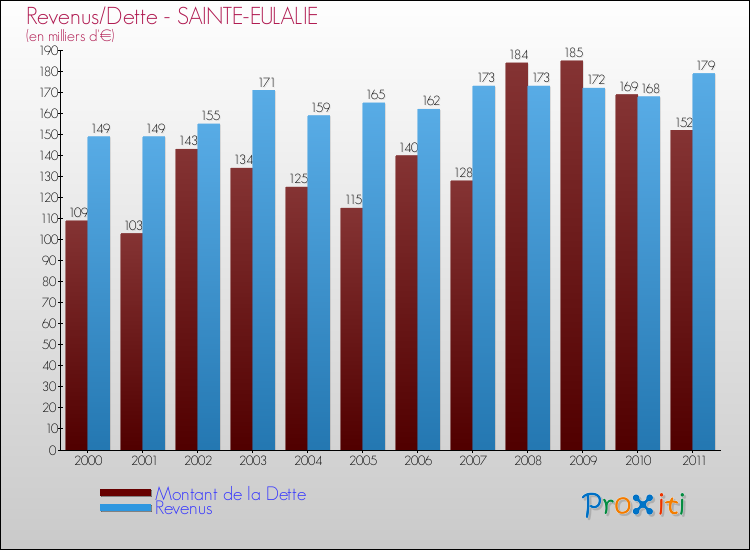 Evolution comparée de la dette et des revenus pour la commune de SAINTE-EULALIE de 2000 à 2011 Comparaison de la dette et des revenus pour SAINTE-EULALIE de 2000 à 2011