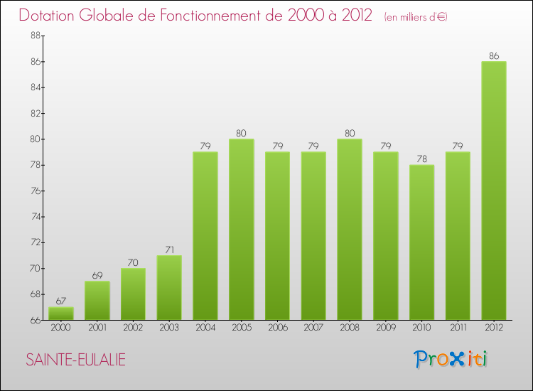 Evolution du montant de la Dotation Globale de Fonctionnement pour la commune de SAINTE-EULALIE de 2000 à 2012 Evolution du montant de la Dotation Globale de Fonctionnement pour SAINTE-EULALIE de 2000 à 2012