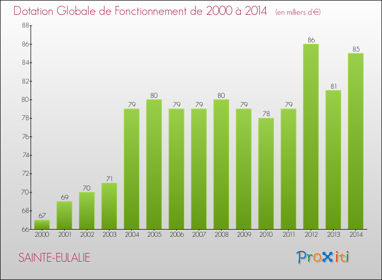 Evolution du montant de la Dotation Globale de Fonctionnement pour la commune de SAINTE-EULALIE de 2000 à 2014 Evolution du montant de la Dotation Globale de Fonctionnement pour SAINTE-EULALIE de 2000 à 2014