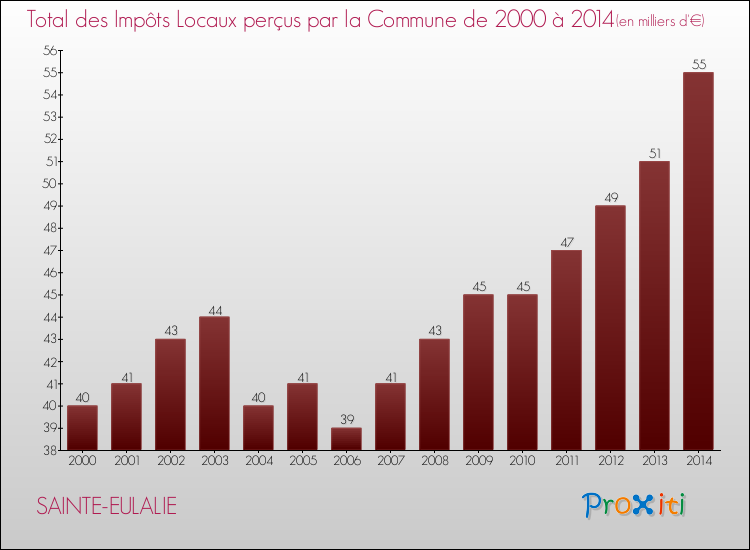 Evolution des Impôts Locaux pour la commune de SAINTE-EULALIE de 2000 à 2014 Evolution des Impôts Locaux pour SAINTE-EULALIE de 2000 à 2014