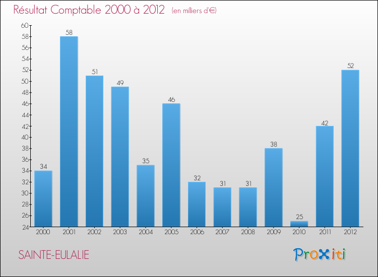 Evolution du résultat comptable pour la commune de SAINTE-EULALIE de 2000 à 2012 Evolution du résultat comptable pour SAINTE-EULALIE de 2000 à 2012