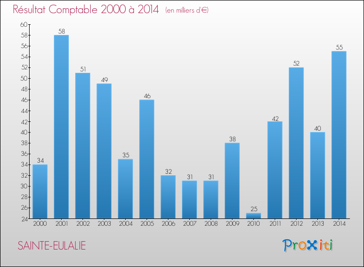Evolution du résultat comptable pour la commune de SAINTE-EULALIE de 2000 à 2014 Evolution du résultat comptable pour SAINTE-EULALIE de 2000 à 2014