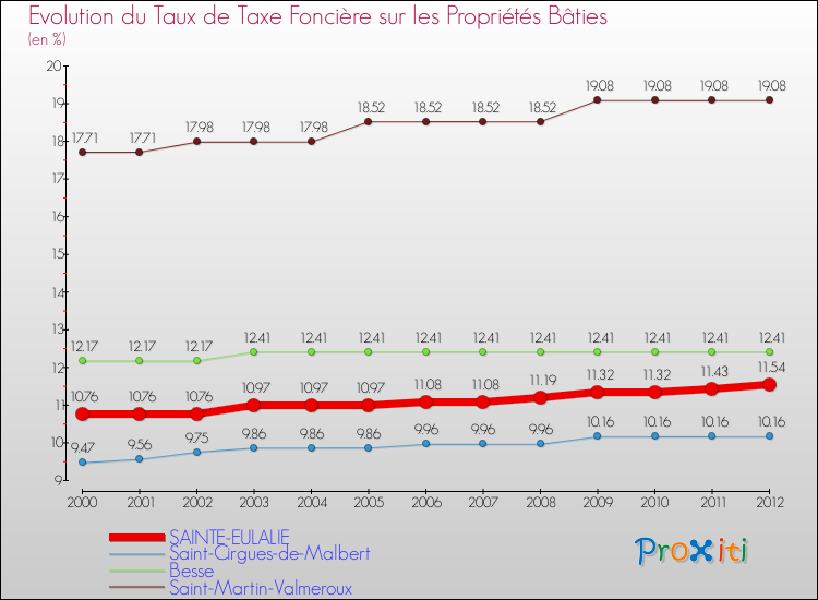 Evolution du taux de la taxe foncière sur le bati pour SAINTE-EULALIE et les communes proches de 2000 à 2012 Comparaison des taux de taxe foncière sur le bati pour SAINTE-EULALIE et les communes voisines de 2000 à 2012