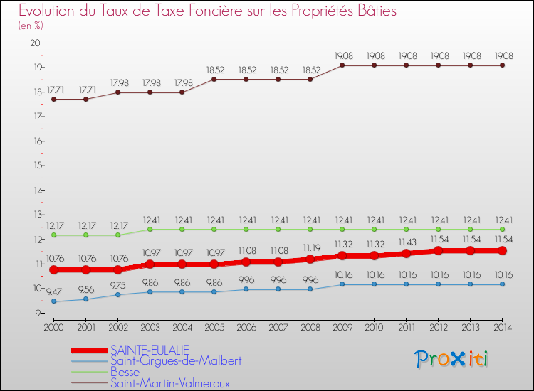 Evolution du taux de la taxe foncière sur le bati pour SAINTE-EULALIE et les communes proches de 2000 à 2014 Comparaison des taux de taxe foncière sur le bati pour SAINTE-EULALIE et les communes voisines de 2000 à 2014