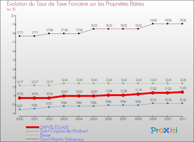 Evolution du taux de la taxe foncière sur le bati pour SAINTE-EULALIE et les communes proches Comparaison des taux de taxe foncière sur le bati pour SAINTE-EULALIE et les communes voisines
