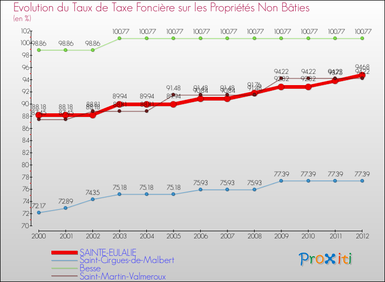 Evolution du taux de la taxe foncière sur les immeubles et terrains non batis pour SAINTE-EULALIE et les communes proches de 2000 à 2012 Comparaison des taux de la taxe foncière sur les immeubles et terrains non batis pour SAINTE-EULALIE et les communes voisines de 2000 à 2012