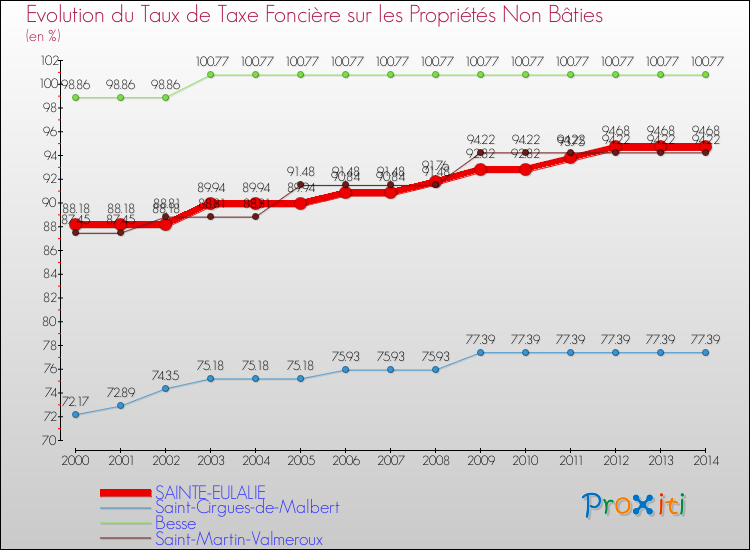 Evolution du taux de la taxe foncière sur les immeubles et terrains non batis pour SAINTE-EULALIE et les communes proches de 2000 à 2014 Comparaison des taux de la taxe foncière sur les immeubles et terrains non batis pour SAINTE-EULALIE et les communes voisines de 2000 à 2014