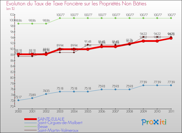 Evolution du taux de la taxe foncière sur les immeubles et terrains non batis pour SAINTE-EULALIE et les communes proches Comparaison des taux de la taxe foncière sur les immeubles et terrains non batis pour SAINTE-EULALIE et les communes voisines