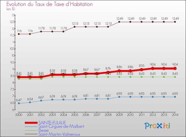 Evolution du taux de la taxe d'habitation pour SAINTE-EULALIE et les communes proches de 2000 à 2014 Comparaison des taux de la taxe d'habitation pour SAINTE-EULALIE et les communes voisines de 2000 à 2014
