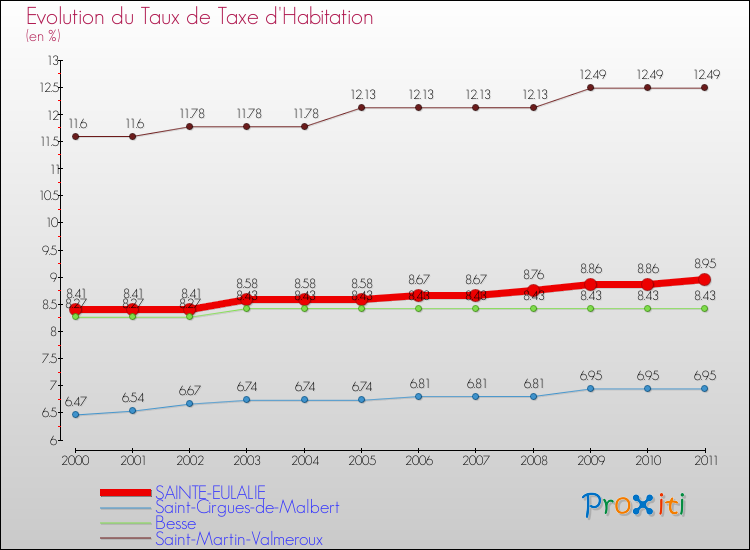 Evolution du taux de la taxe d'habitation pour SAINTE-EULALIE et les communes proches Comparaison des taux de la taxe d'habitation pour SAINTE-EULALIE et les communes voisines