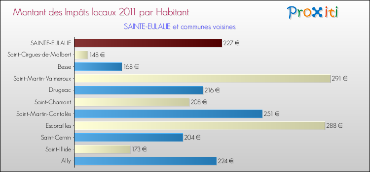 Montant des impôts locaux par Habitant pour SAINTE-EULALIE et les communes proches Comparaison des impôts locaux par habitant pour SAINTE-EULALIE et les communes voisines