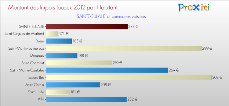 Montant des impôts locaux par Habitant pour SAINTE-EULALIE et les communes proches Comparaison des impôts locaux par habitant pour SAINTE-EULALIE et les communes voisines
