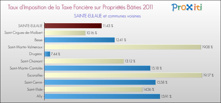 Taux d'imposition de la taxe foncière sur le bati 2011 pour SAINTE-EULALIE et les communes proches Comparaison des taux d'imposition de la taxe foncière sur le bati 2011 pour SAINTE-EULALIE et les communes voisines