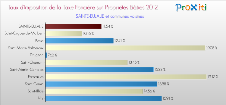 Taux d'imposition de la taxe foncière sur le bati 2012 pour SAINTE-EULALIE et les communes proches Comparaison des taux d'imposition de la taxe foncière sur le bati 2012 pour SAINTE-EULALIE et les communes voisines
