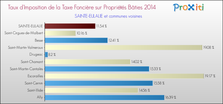 Taux d'imposition de la taxe foncière sur le bati 2014 pour SAINTE-EULALIE et les communes proches Comparaison des taux d'imposition de la taxe foncière sur le bati 2014 pour SAINTE-EULALIE et les communes voisines