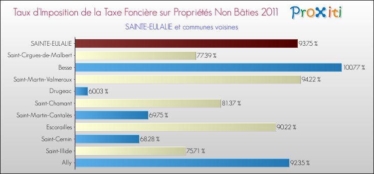 Taux d'imposition de la taxe foncière sur les immeubles et terrains non batis 2011 pour SAINTE-EULALIE et les communes proches Comparaison des taux d'imposition de la taxe foncière sur les immeubles et terrains non batis 2011 pour SAINTE-EULALIE et les communes voisines