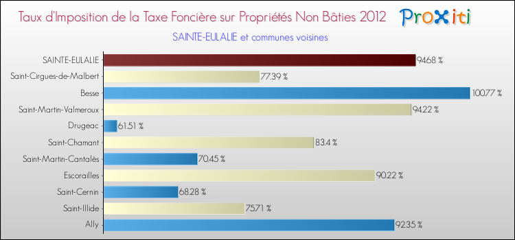 Taux d'imposition de la taxe foncière sur les immeubles et terrains non batis 2012 pour SAINTE-EULALIE et les communes proches Comparaison des taux d'imposition de la taxe foncière sur les immeubles et terrains non batis 2012 pour SAINTE-EULALIE et les communes voisines