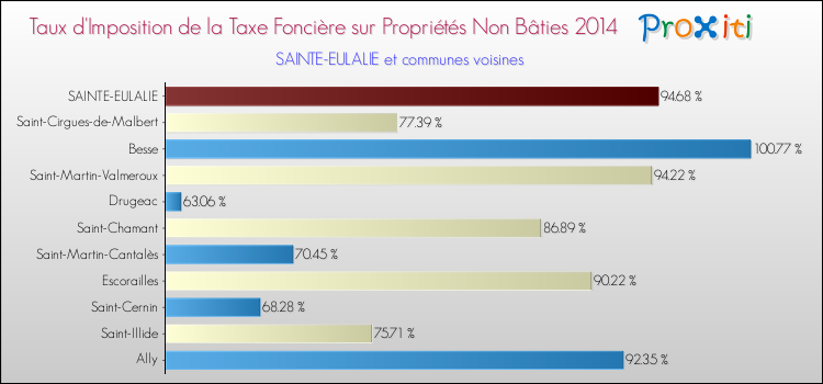 Taux d'imposition de la taxe foncière sur les immeubles et terrains non batis 2014 pour SAINTE-EULALIE et les communes proches Comparaison des taux d'imposition de la taxe foncière sur les immeubles et terrains non batis 2014 pour SAINTE-EULALIE et les communes voisines
