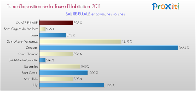 Taux d'imposition de la taxe d'habitation 2011 pour SAINTE-EULALIE et les communes proches Comparaison des taux d'imposition de la taxe d'habitation 2011 pour SAINTE-EULALIE et les communes voisines