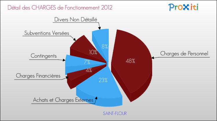 Décomposition des Charges de Fonctionnement 2012 de la commune de SAINT-FLOUR Charges de Fonctionnement 2012 pour la commune de SAINT-FLOUR