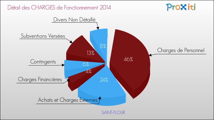 Décomposition des Charges de Fonctionnement 2014 de la commune de SAINT-FLOUR Charges de Fonctionnement 2014 pour la commune de SAINT-FLOUR