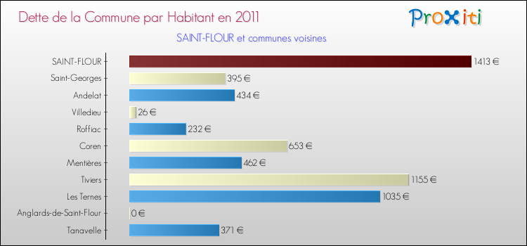 Dette par habitant de la commune en 2011 pour SAINT-FLOUR et les communes proches Comparaison de la dette par habitant de la commune en 2011 pour SAINT-FLOUR et les communes voisines