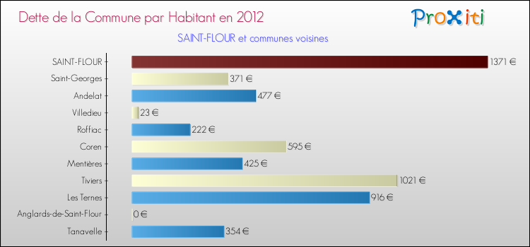 Dette par habitant de la commune en 2012 pour SAINT-FLOUR et les communes proches Comparaison de la dette par habitant de la commune en 2012 pour SAINT-FLOUR et les communes voisines