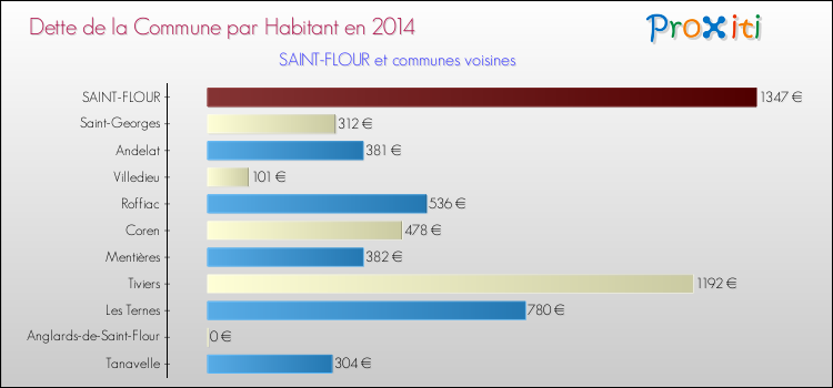 Dette par habitant de la commune en 2014 pour SAINT-FLOUR et les communes proches Comparaison de la dette par habitant de la commune en 2014 pour SAINT-FLOUR et les communes voisines
