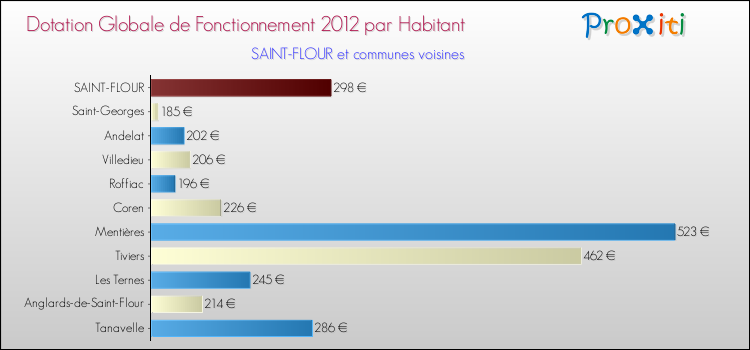 Montant des dotations globales de fonctionnement DGF par Habitant pour SAINT-FLOUR et les communes proches Comparaison des des dotations globales de fonctionnement DGF par habitant pour SAINT-FLOUR et les communes voisines