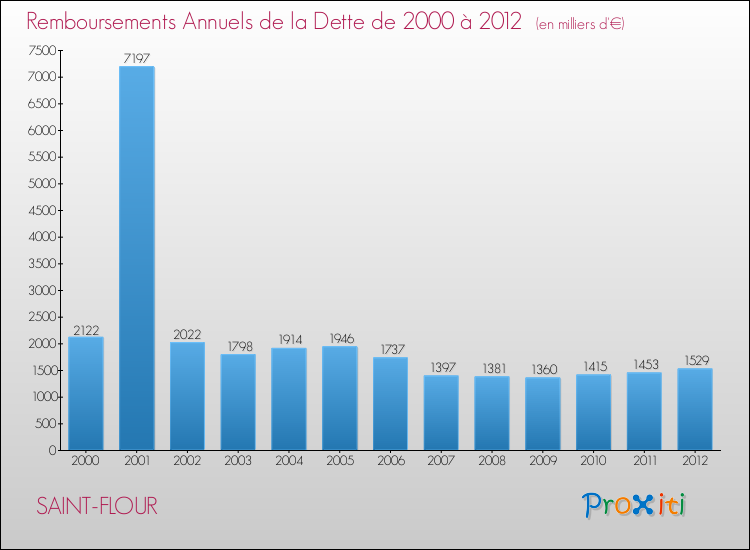 Evolution de l'annuité de la dette pour la commune de SAINT-FLOUR de 2000 à 2012 Annuités de la dette pour SAINT-FLOUR de 2000 à 2012