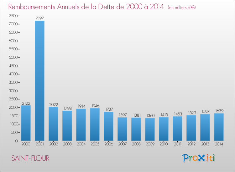 Evolution de l'annuité de la dette pour la commune de SAINT-FLOUR de 2000 à 2014 Annuités de la dette pour SAINT-FLOUR de 2000 à 2014