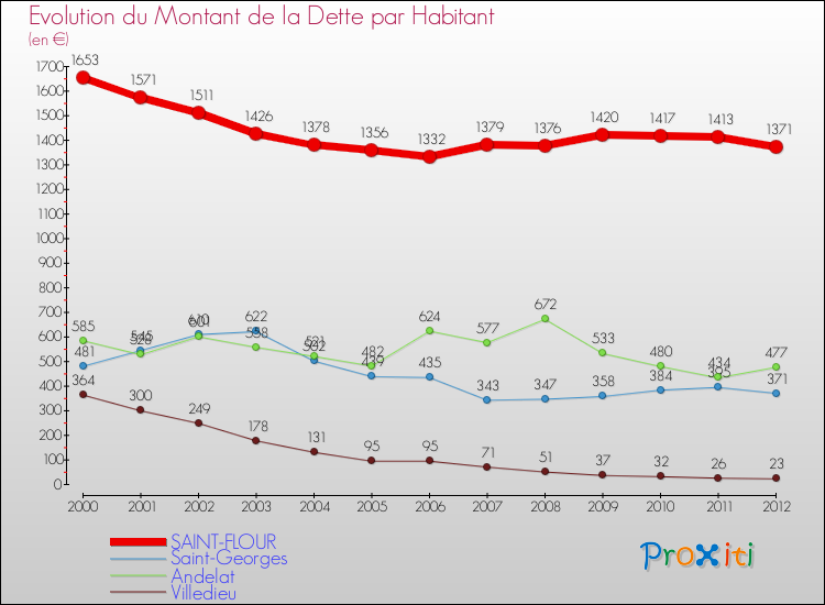 Evolution de la dette par habitant pour la commune de SAINT-FLOUR et les communes proches de 2000 à 2012 Comparaison de la dette par habitant pour SAINT-FLOUR et les communes voisines de 2000 à 2012