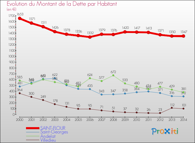 Evolution de la dette par habitant pour la commune de SAINT-FLOUR et les communes proches de 2000 à 2014 Comparaison de la dette par habitant pour SAINT-FLOUR et les communes voisines de 2000 à 2014