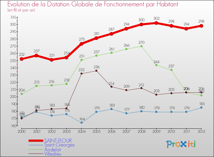 Evolution et montant de la dotation globale de fonctionnement par Habitant pour SAINT-FLOUR et les communes proches Comparaison des dotations globales de fonctionnement par habitant pour SAINT-FLOUR et les communes voisines