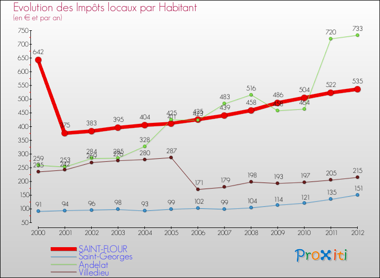 Evolution et montant des impôts locaux par Habitant pour SAINT-FLOUR et les communes proches Comparaison des impôts locaux par habitant pour SAINT-FLOUR et les communes voisines