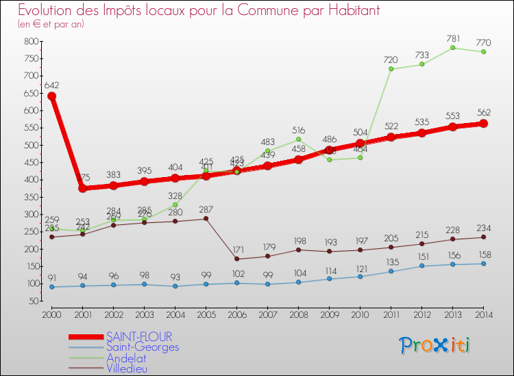 Evolution et montant des impôts locaux par Habitant pour SAINT-FLOUR et les communes proches de 2000 à 2014 Comparaison des impôts locaux par habitant pour SAINT-FLOUR et les communes voisines de 2000 à 2014