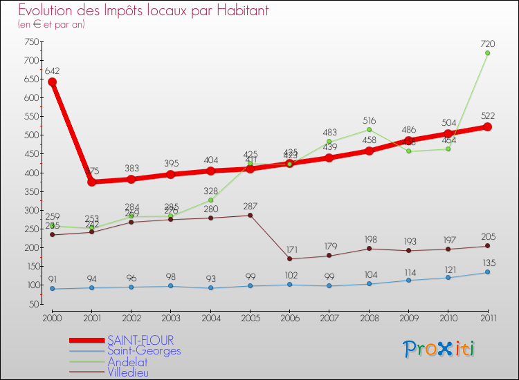 Evolution et montant des impôts locaux par Habitant pour SAINT-FLOUR et les communes proches Comparaison des impôts locaux par habitant pour SAINT-FLOUR et les communes voisines
