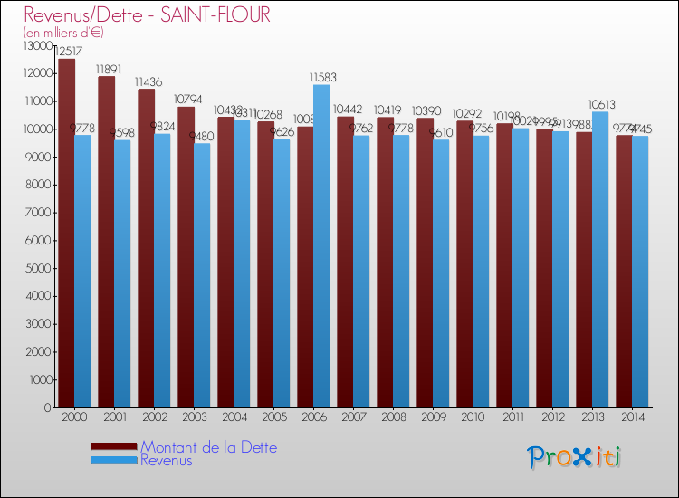 Evolution comparée de la dette et des revenus pour la commune de SAINT-FLOUR de 2000 à 2014 Comparaison de la dette et des revenus pour SAINT-FLOUR de 2000 à 2014