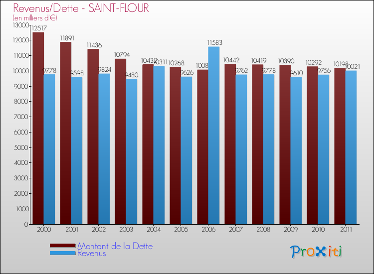 Evolution comparée de la dette et des revenus pour la commune de SAINT-FLOUR de 2000 à 2011 Comparaison de la dette et des revenus pour SAINT-FLOUR de 2000 à 2011