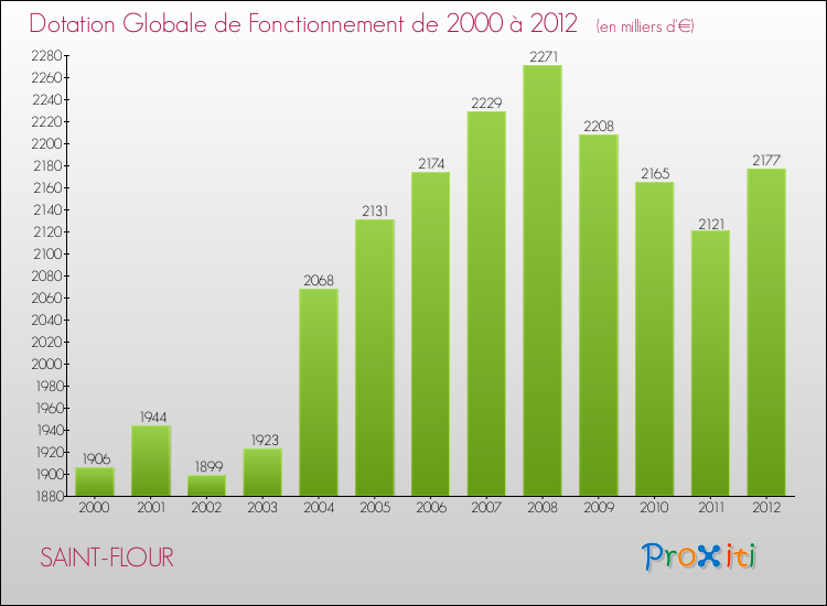 Evolution du montant de la Dotation Globale de Fonctionnement pour la commune de SAINT-FLOUR de 2000 à 2012 Evolution du montant de la Dotation Globale de Fonctionnement pour SAINT-FLOUR de 2000 à 2012