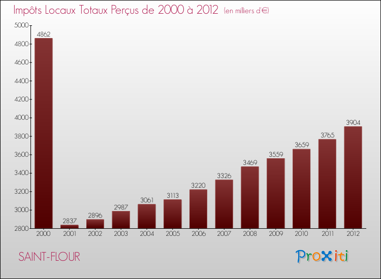 Evolution des Impôts Locaux pour la commune de SAINT-FLOUR de 2000 à 2012 Evolution des Impôts Locaux pour SAINT-FLOUR de 2000 à 2012