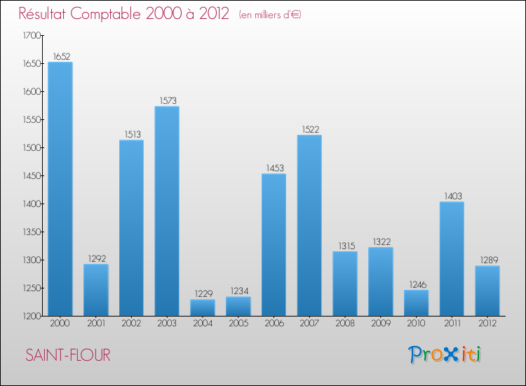 Evolution du résultat comptable pour la commune de SAINT-FLOUR de 2000 à 2012 Evolution du résultat comptable pour SAINT-FLOUR de 2000 à 2012