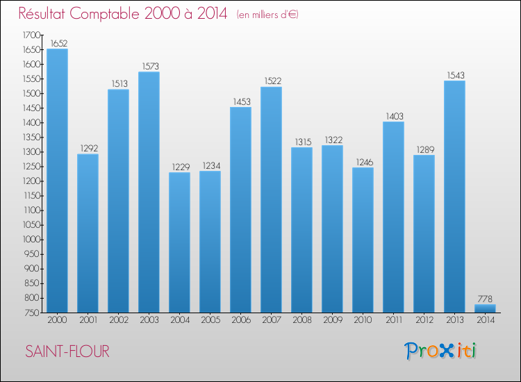 Evolution du résultat comptable pour la commune de SAINT-FLOUR de 2000 à 2014 Evolution du résultat comptable pour SAINT-FLOUR de 2000 à 2014
