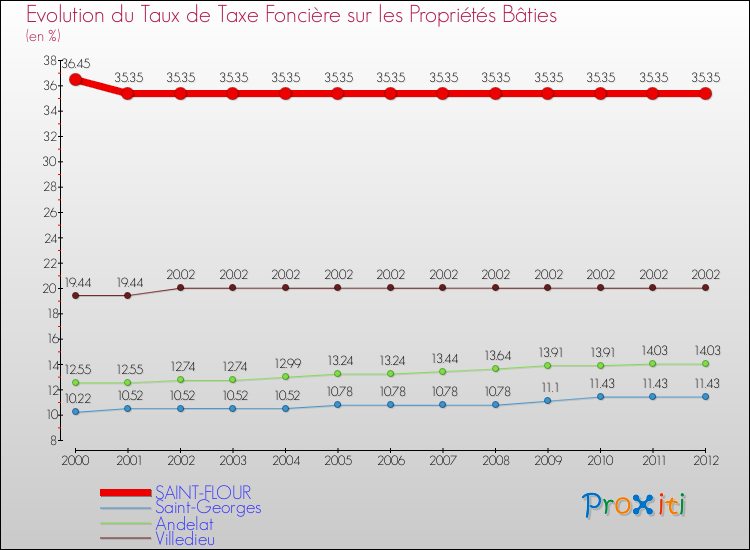 Evolution du taux de la taxe foncière sur le bati pour SAINT-FLOUR et les communes proches de 2000 à 2012 Comparaison des taux de taxe foncière sur le bati pour SAINT-FLOUR et les communes voisines de 2000 à 2012
