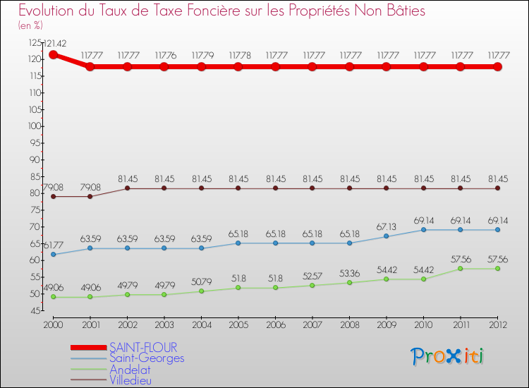 Evolution du taux de la taxe foncière sur les immeubles et terrains non batis pour SAINT-FLOUR et les communes proches de 2000 à 2012 Comparaison des taux de la taxe foncière sur les immeubles et terrains non batis pour SAINT-FLOUR et les communes voisines de 2000 à 2012