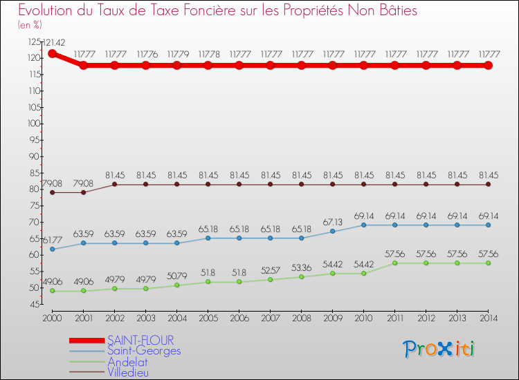 Evolution du taux de la taxe foncière sur les immeubles et terrains non batis pour SAINT-FLOUR et les communes proches de 2000 à 2014 Comparaison des taux de la taxe foncière sur les immeubles et terrains non batis pour SAINT-FLOUR et les communes voisines de 2000 à 2014