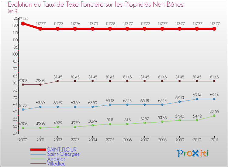 Evolution du taux de la taxe foncière sur les immeubles et terrains non batis pour SAINT-FLOUR et les communes proches Comparaison des taux de la taxe foncière sur les immeubles et terrains non batis pour SAINT-FLOUR et les communes voisines