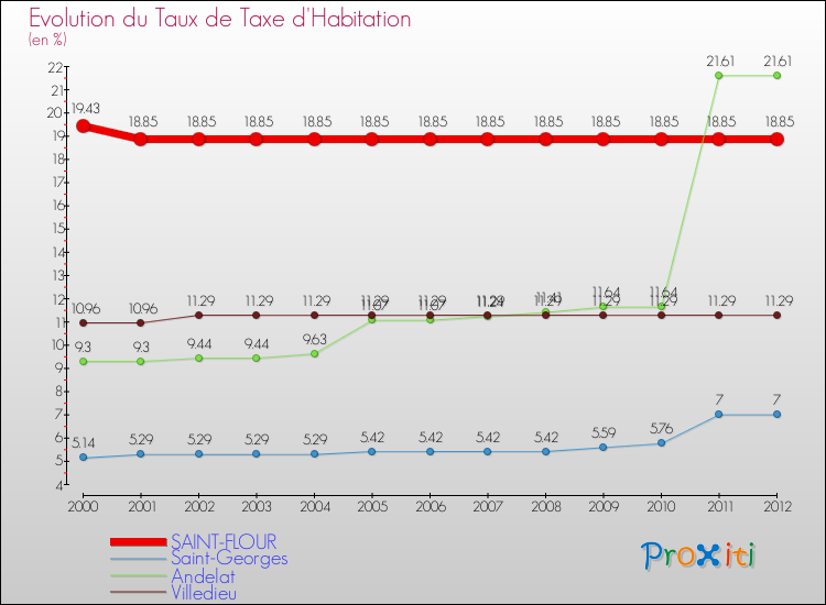 Evolution du taux de la taxe d'habitation pour SAINT-FLOUR et les communes proches Comparaison des taux de la taxe d'habitation pour SAINT-FLOUR et les communes voisines