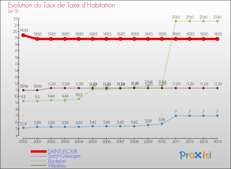 Evolution du taux de la taxe d'habitation pour SAINT-FLOUR et les communes proches de 2000 à 2014 Comparaison des taux de la taxe d'habitation pour SAINT-FLOUR et les communes voisines de 2000 à 2014